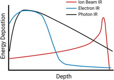 Chromatin and the Cellular Response to Particle Radiation-Induced Oxidative and Clustered DNA Damage